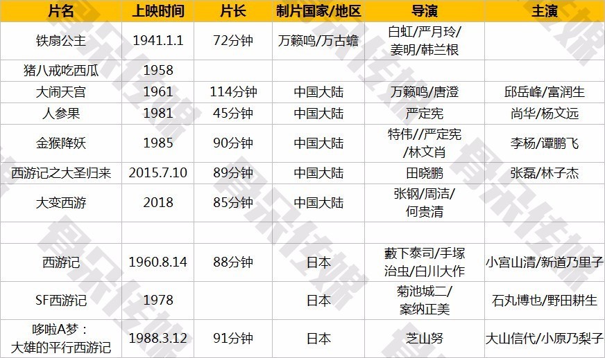 替吴承恩觉得亏！西游记这个免费IP已经在一百年里被改编过143遍！
