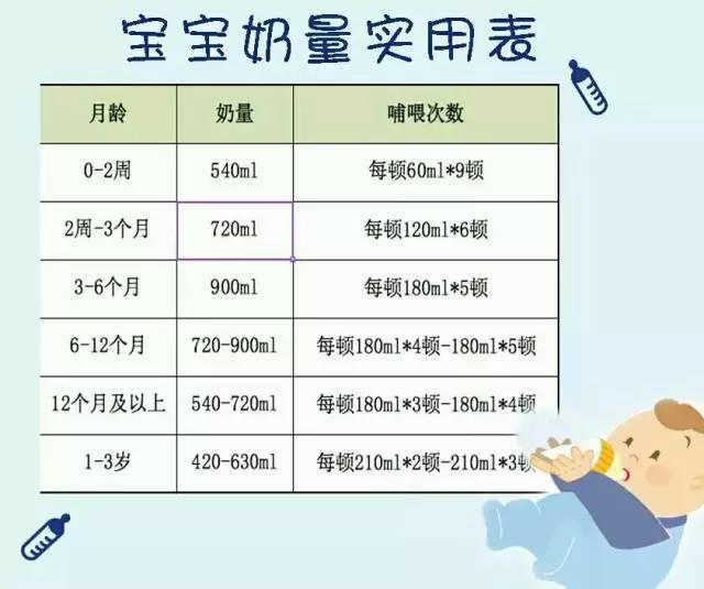 婴儿奶粉喂养奶量参照表格,婴儿奶粉量是根据什么确定的