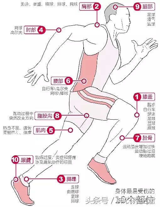 十大常见运动损伤部位及防治,运动损伤最容易出现部位