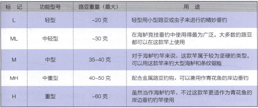 光威折叠小路亚鱼竿,路亚鱼竿的选择方法