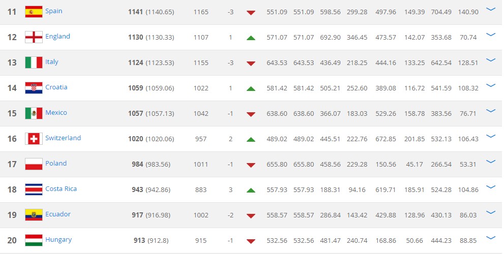 fifa排名第一的国家队,最新fifa阿根廷球员实力排名