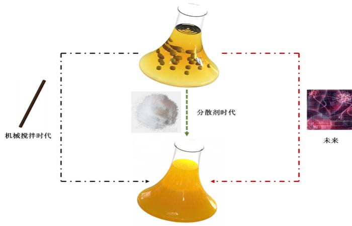 一篇文章了解分散剂的世界