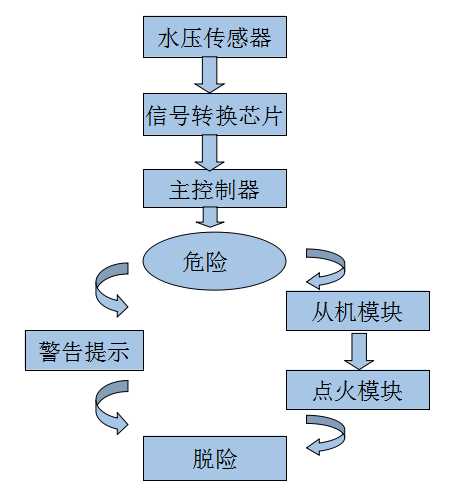防溺水保暖马甲背心,自动充气防溺水救生手环