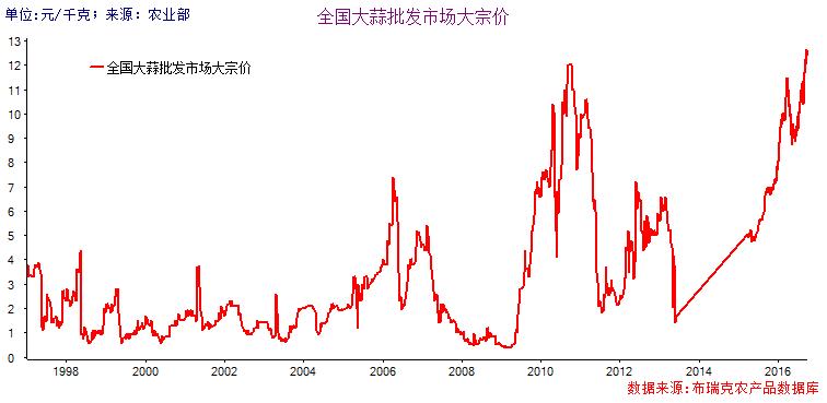蒜你狠重来，从近几年面积产量、库存出口及价格看逻辑