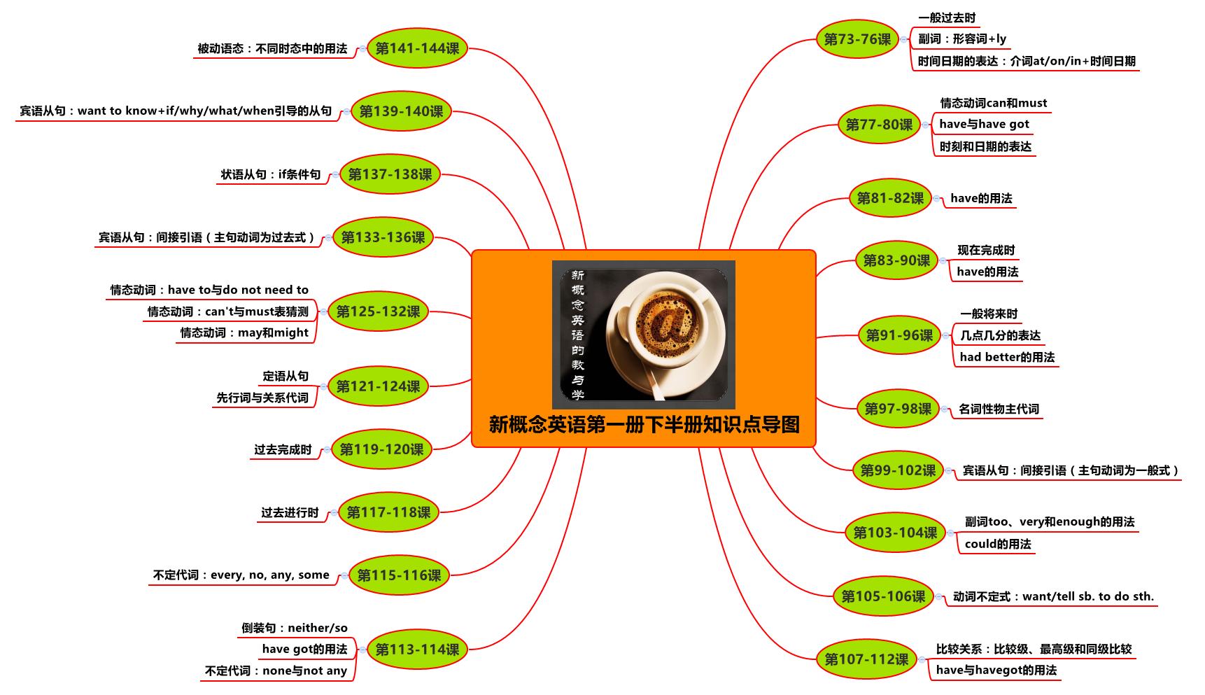 新概念英语第二册单词朗读1-10,新概念英语1-4册核心知识导图