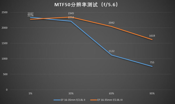 佳能16-35mmf/2.8LII/III代画质对比测评