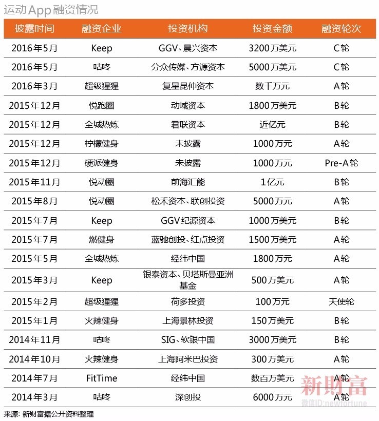 运动App分化中前行