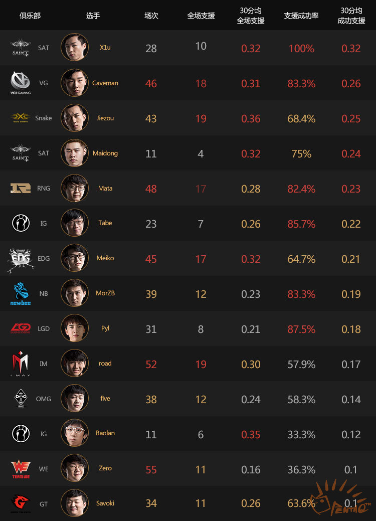 lpl五大辅助排行,lpl各阶段最强辅助