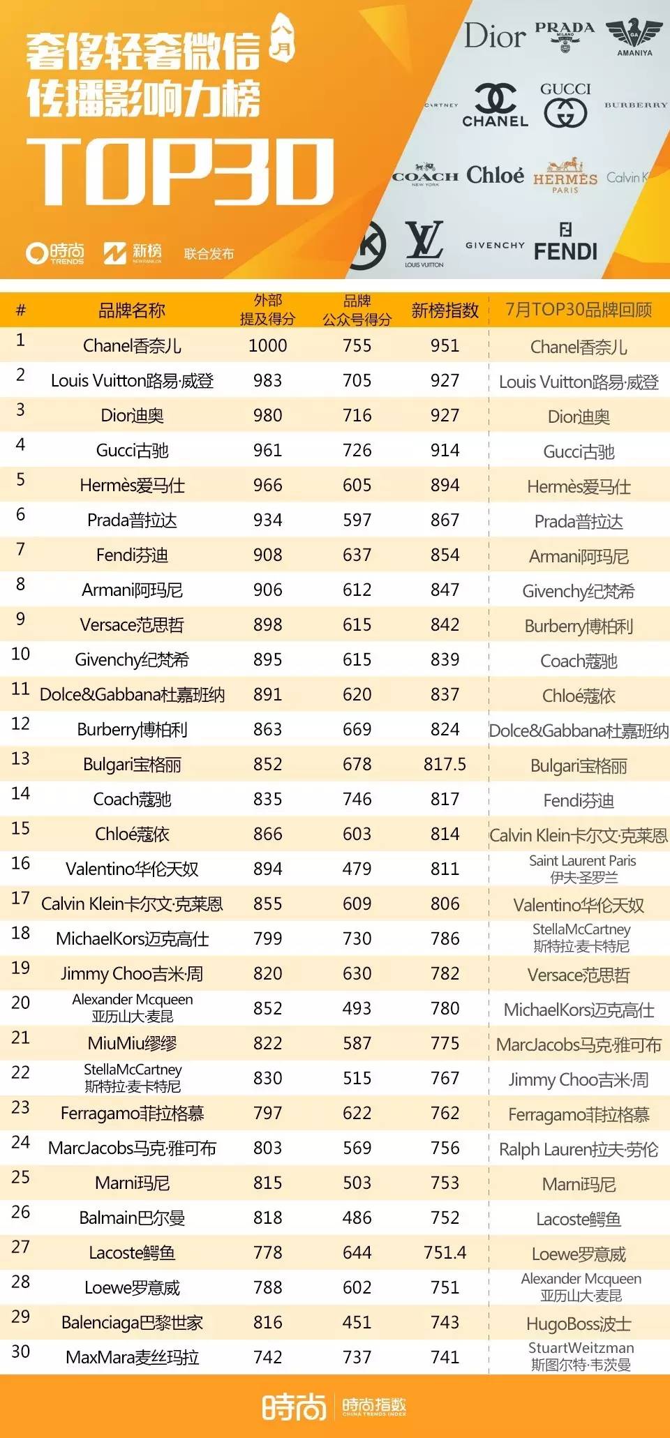 沾光奥运Nike重回榜首，HM排名狂降输Zara｜时尚集团X新榜NEWRANK联合发布品牌榜