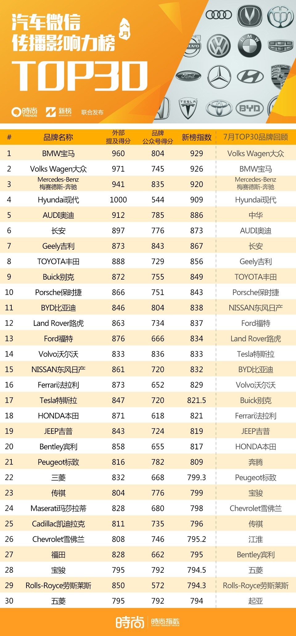 沾光奥运Nike重回榜首，HM排名狂降输Zara｜时尚集团X新榜NEWRANK联合发布品牌榜