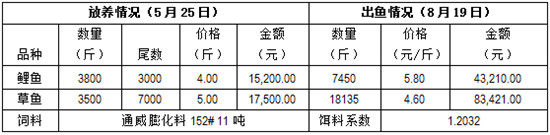 养殖鲤鱼的成本及利润,养殖5000条鲫鱼利润多少