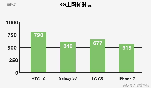 iphone7电池容易耗电吗,iphone7电池寿命低