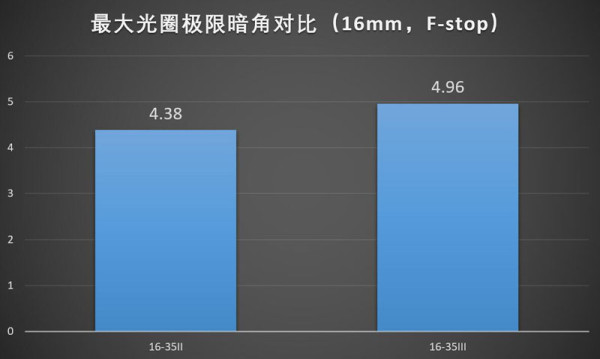 佳能16-35mmf/2.8LII/III代画质对比测评