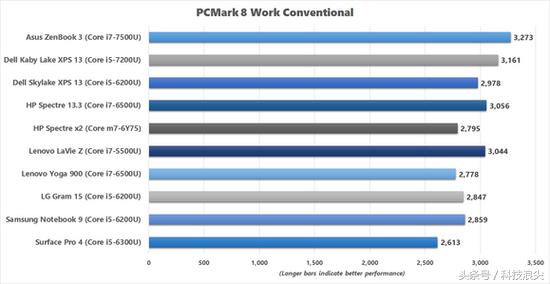 macbook瀵规瘮zenbook,macbook3璇勬祴