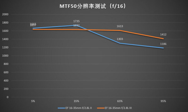佳能16-35mmf/2.8LII/III代画质对比测评