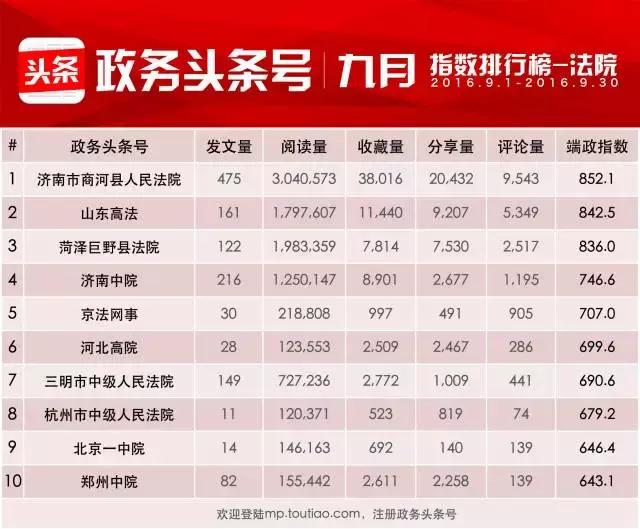 全国政务头条号影响力,政务头条号报告