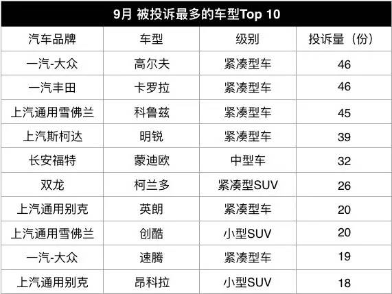 17年质量投诉最多10款车 (被投诉最严重的三款车)