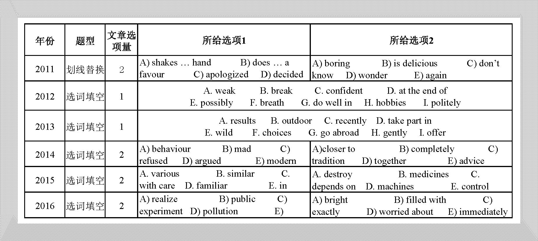 2010年中考英语解析,20天200句搞定中考英语词汇