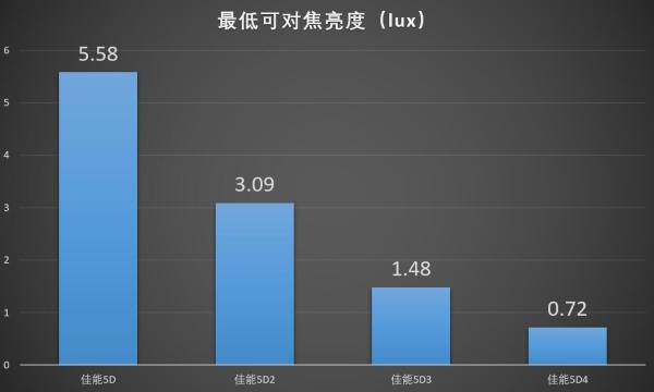 佳能5d45d3,佳能5d25d3和5d4的区别