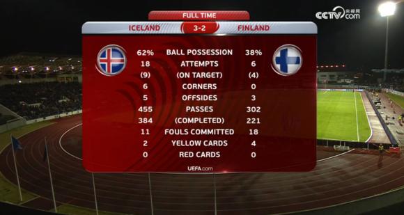 冰岛国足将晋级世界杯？补时阶段连入2球上演大逆转！