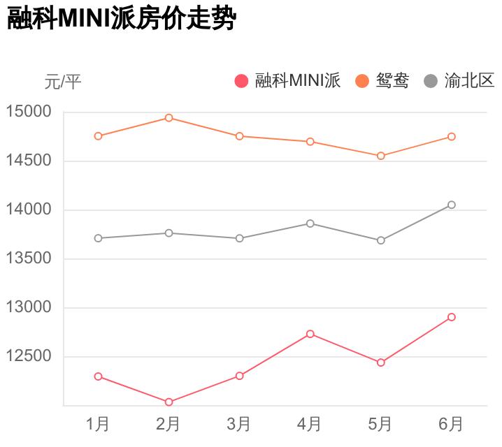 渝北区难得一见，配套好价格低，融科MINI派小区评测