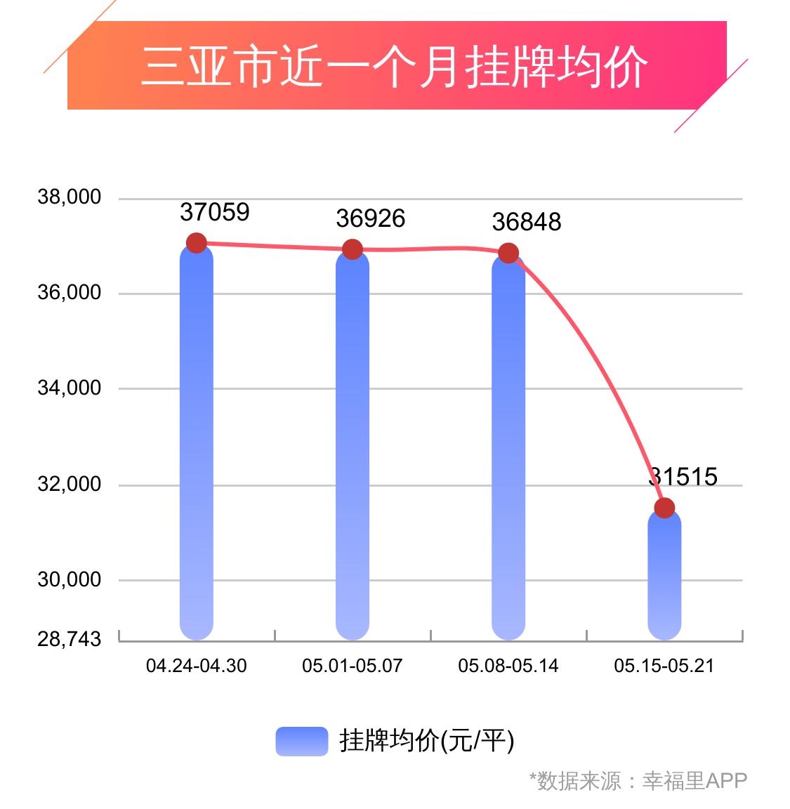 三亚近几年房价,海南幸福房价下跌吗