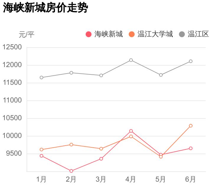 温江区温江大学城再出刚需神盘，总价不足77万，海峡新城踩盘