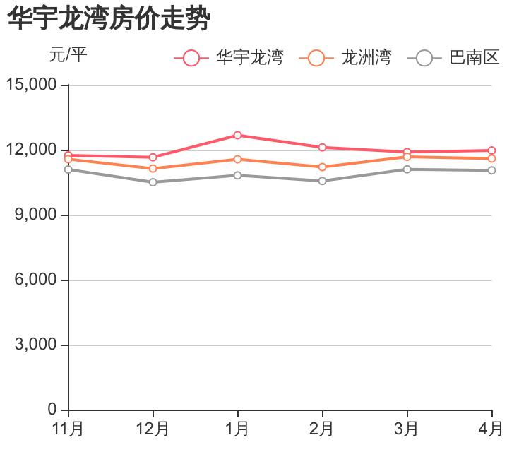 巴南华宇龙湾最好小区,重庆巴南华宇龙湾房价