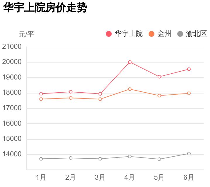 华宇上院首付39万,重庆华宇上院的房价
