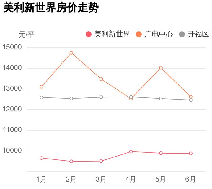 长沙开福区美利新世界,开福区福元路美利新世界