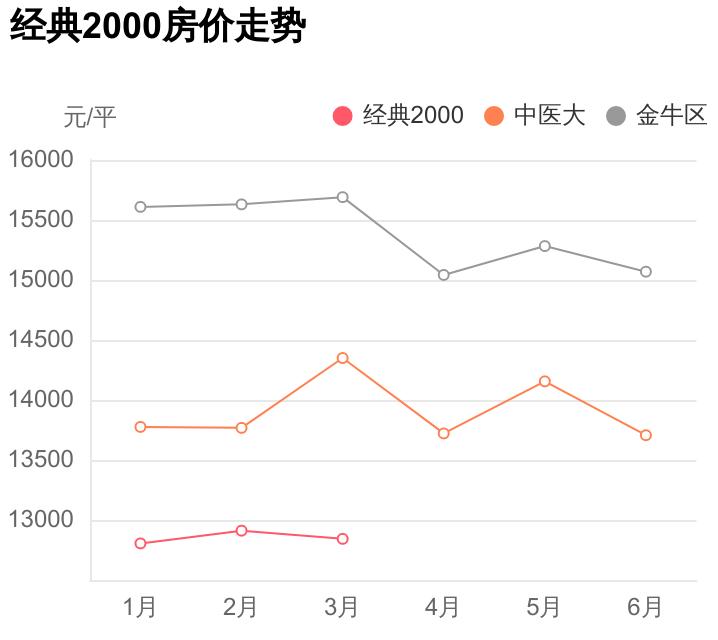 金牛区中医大附近房子,刚需神盘再度加推