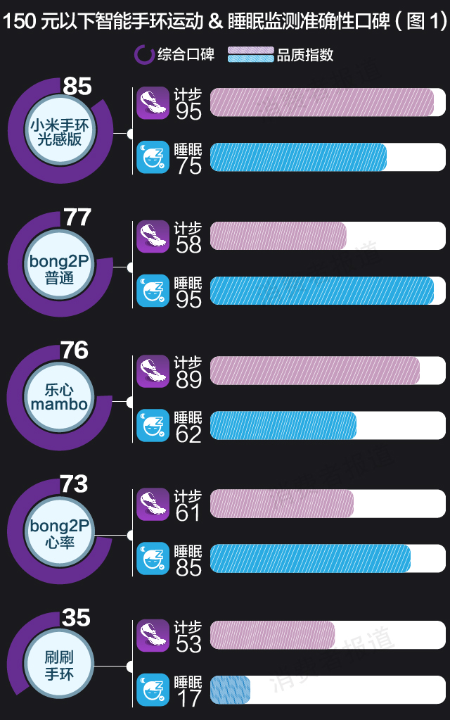 监测健康手环十大排名,十大好评健康手环推荐