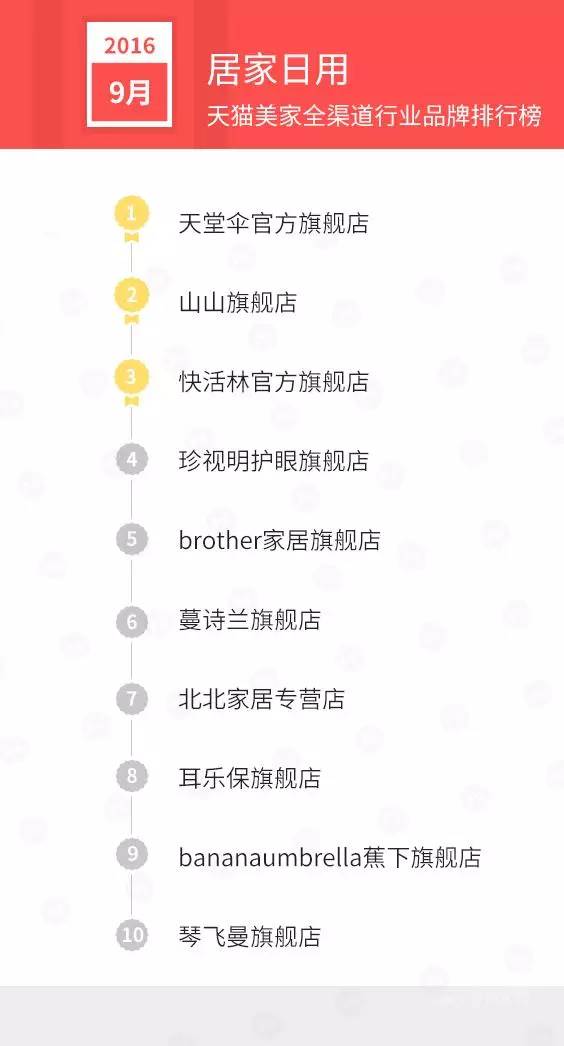 天猫销售排行榜前十名,天猫美妆产品销量排行榜