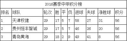 中甲最后一轮权健智诚黄海三队同分，谁能杀出重围？