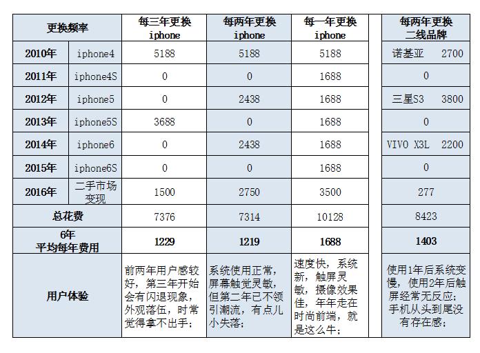 苹果手机一年换一个新款,每年换iphone吗