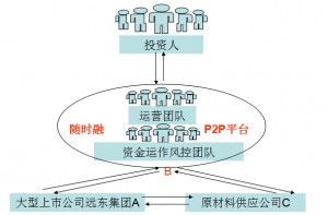 如何辨别p2p是否跑路,告诉你辨别可能会跑路的p2p平台