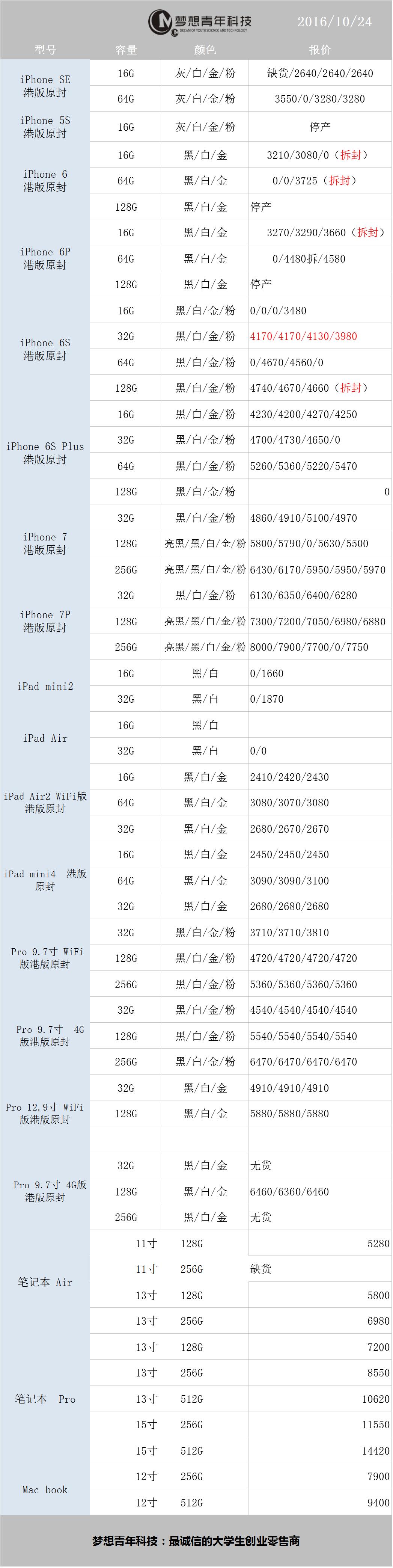 10月24日行情：经销商压低6s价格，折现囤iPhone7！