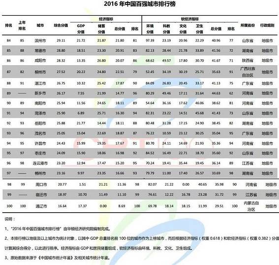 中国城市综合排名五十强兰州,兰州跌出百强城市