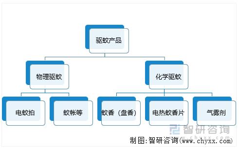 驱蚊产品市场环境优势,驱蚊产品发展目标