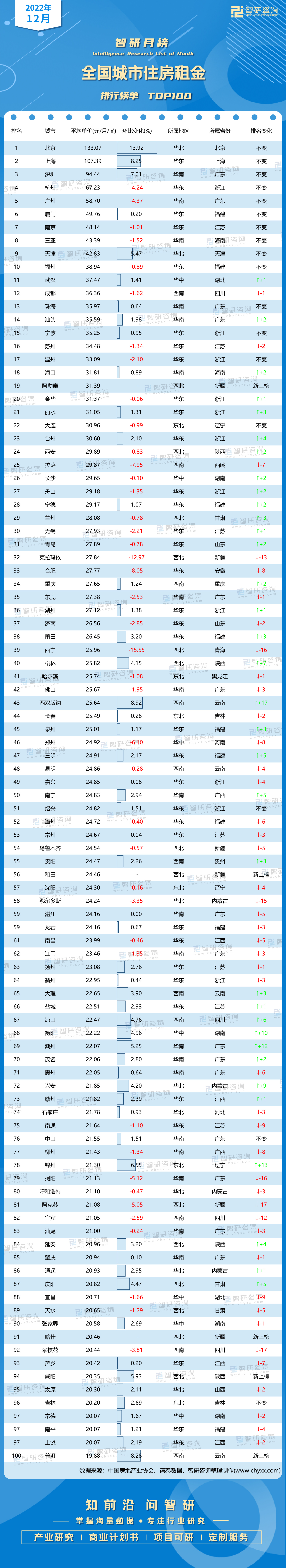 2022年12月全国城市住房租金排行榜(附月榜TOP100详单)