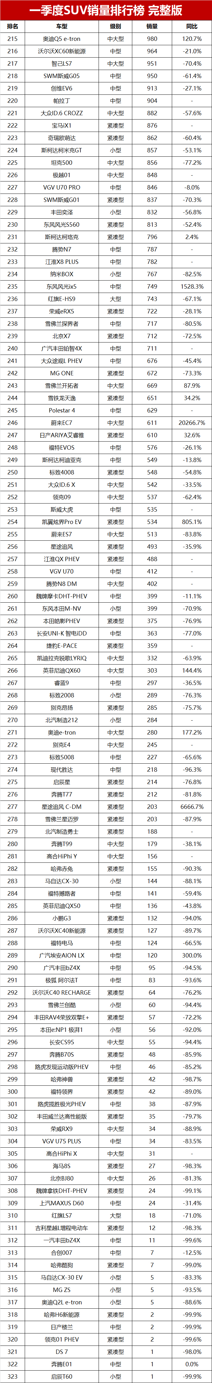 一季度中大型销量suv排行榜,一季度紧凑型suv销量榜