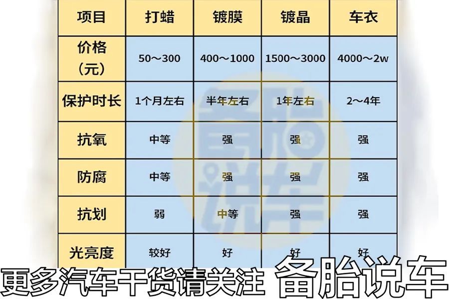 打蜡镀膜和车衣哪个更靠谱,汽车打蜡和镀膜镀晶车衣