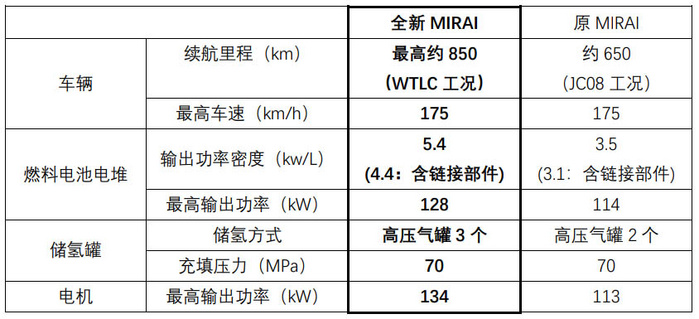 丰田mirai氢燃料汽车在国内量产,丰田mirai加氢罐