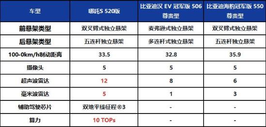 比亚迪海豹汉ev2022新款,比亚迪汉和哪吒s