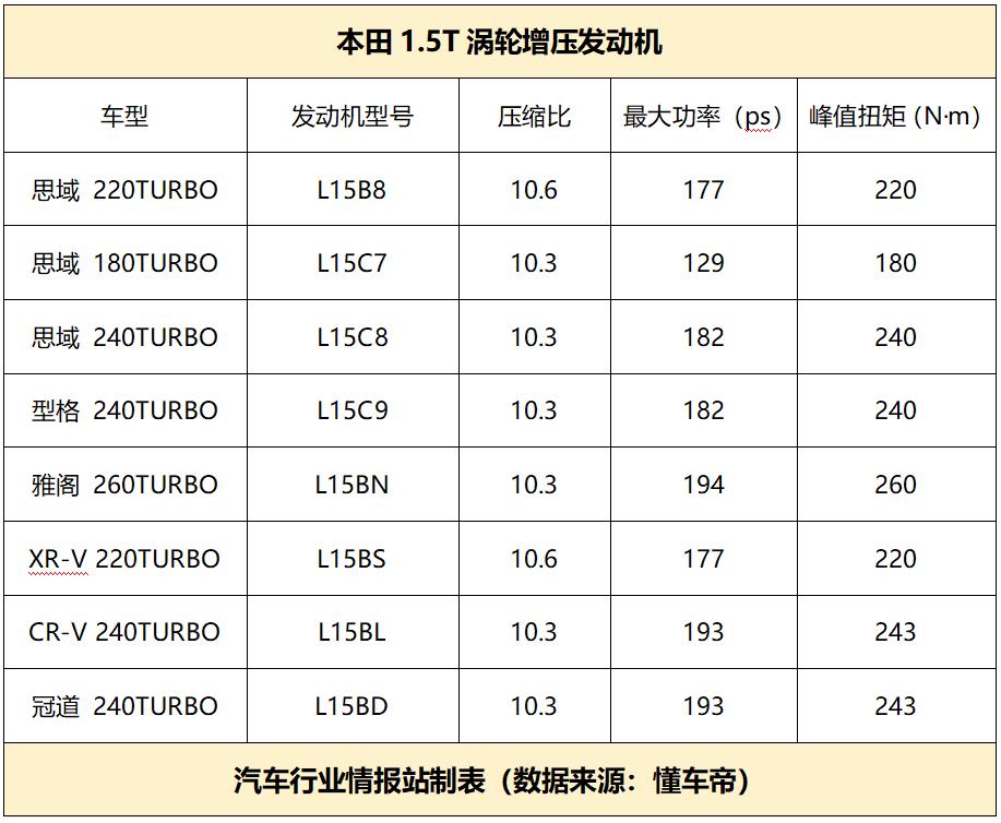 本田l15b3发动机带vtec技术吗,本田l15c9发动机的技术亮点