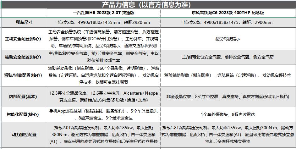 红旗h6哪一款车型值得买,新款红旗h6怎么样值得入手吗