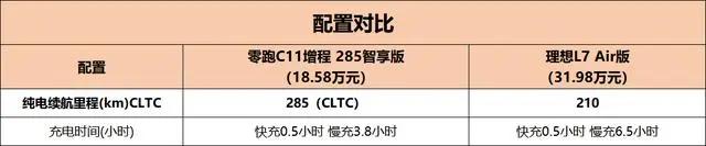 零跑c11增程300公里值得入手吗,零跑c11增程买200还是300