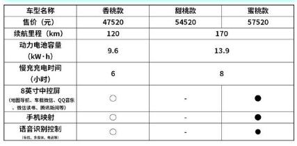 5万左右纯电代步小车，QQ冰淇淋·桃欢喜带来哪些惊喜呢？