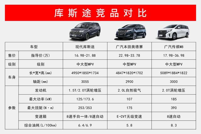 库斯途mpv最新成交价,库斯途1.5t最低配mpv介绍