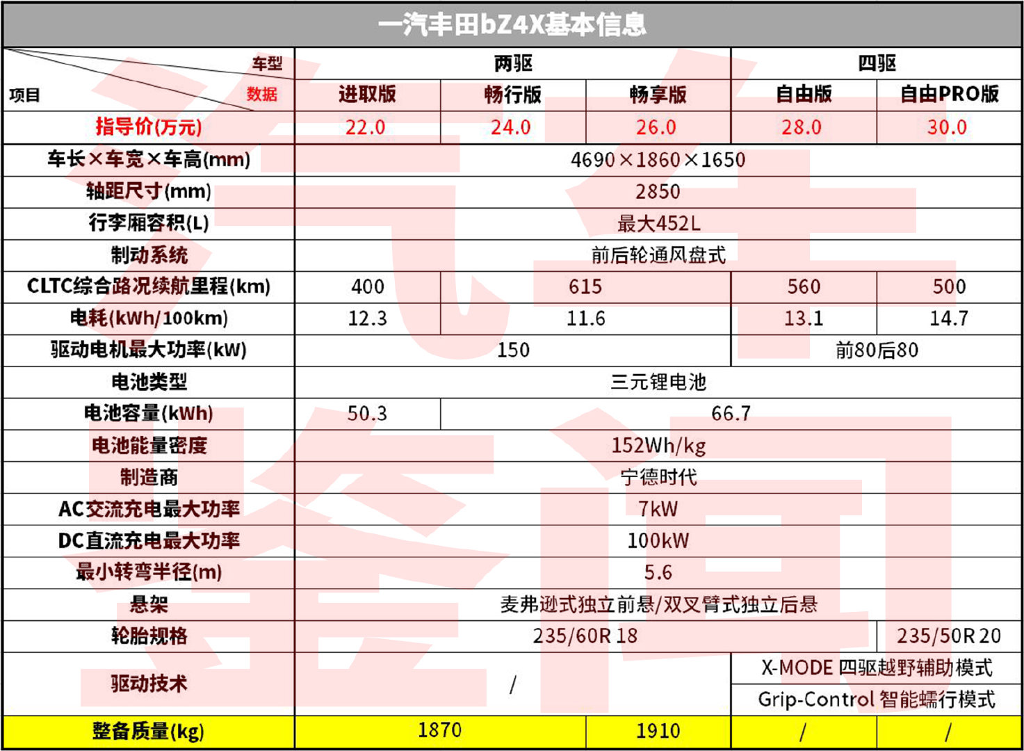 一汽丰田bz4x对比广汽丰田bz4x (丰田公布bz4x续航里程与部分特性)